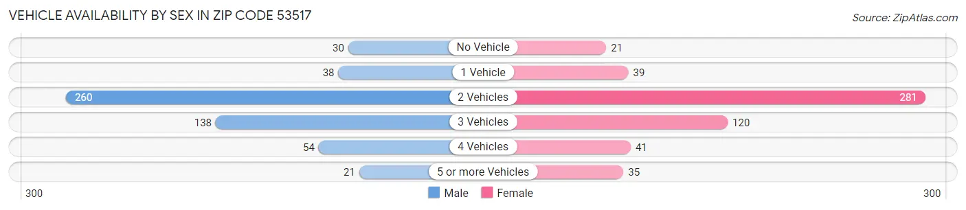Vehicle Availability by Sex in Zip Code 53517