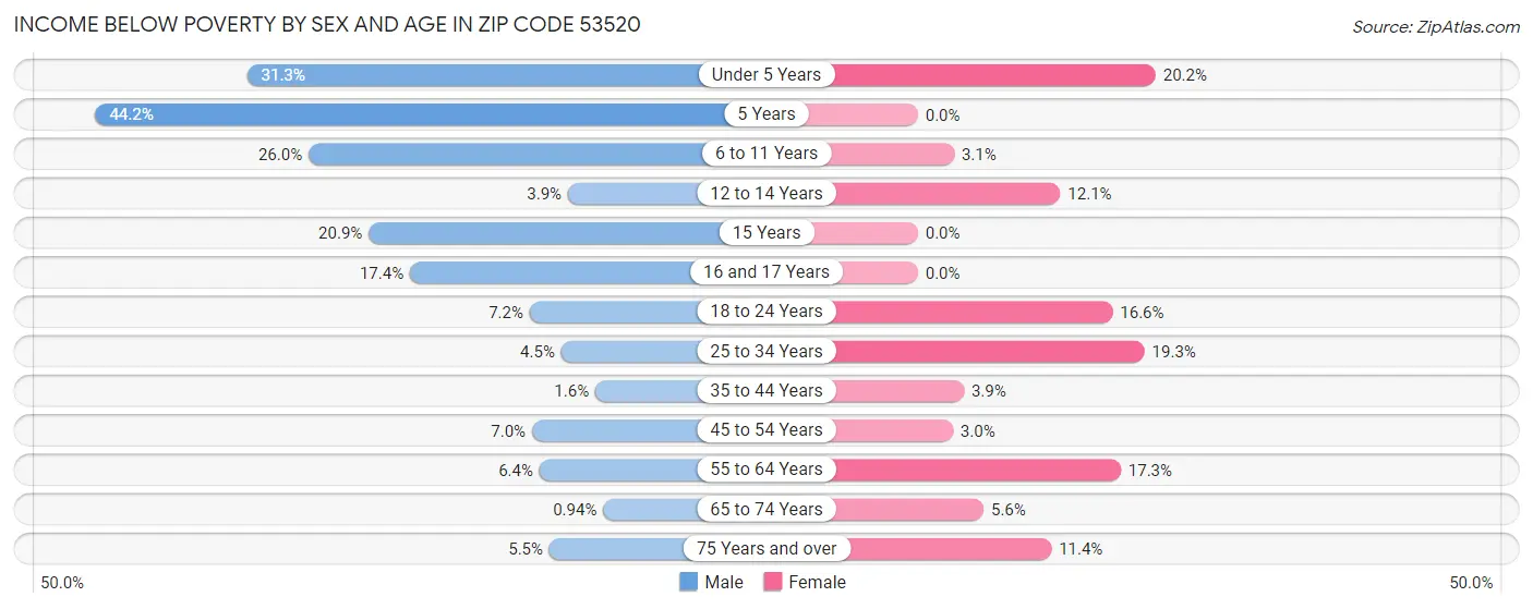 Income Below Poverty by Sex and Age in Zip Code 53520