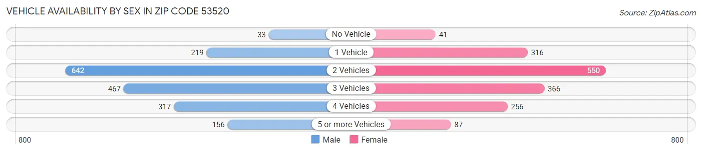 Vehicle Availability by Sex in Zip Code 53520