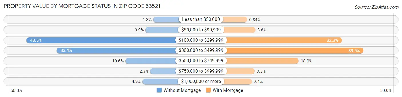 Property Value by Mortgage Status in Zip Code 53521