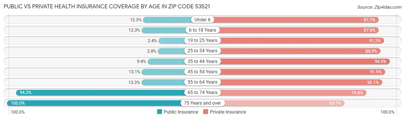 Public vs Private Health Insurance Coverage by Age in Zip Code 53521