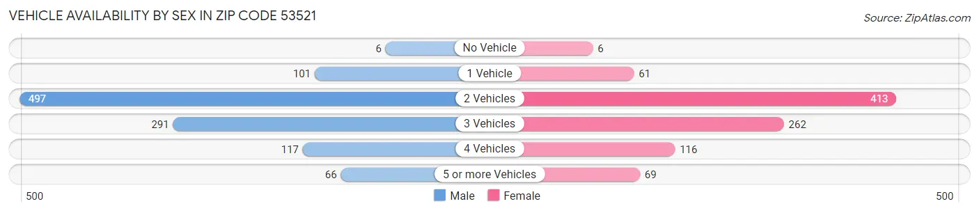 Vehicle Availability by Sex in Zip Code 53521