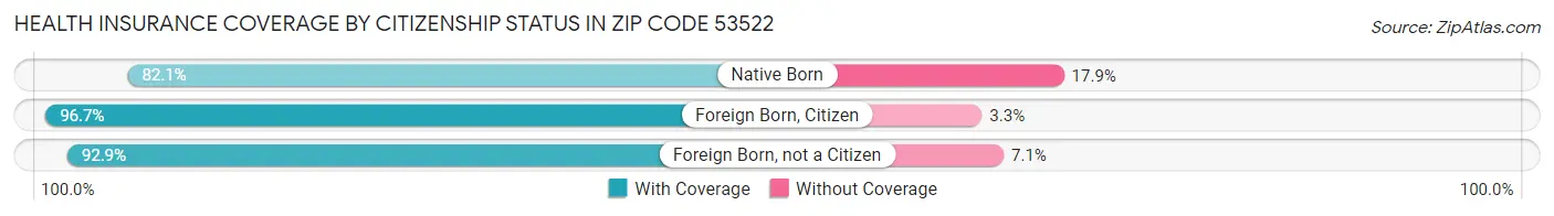 Health Insurance Coverage by Citizenship Status in Zip Code 53522
