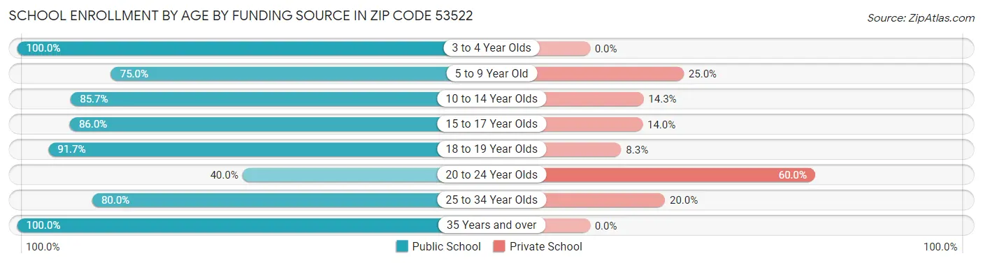 School Enrollment by Age by Funding Source in Zip Code 53522