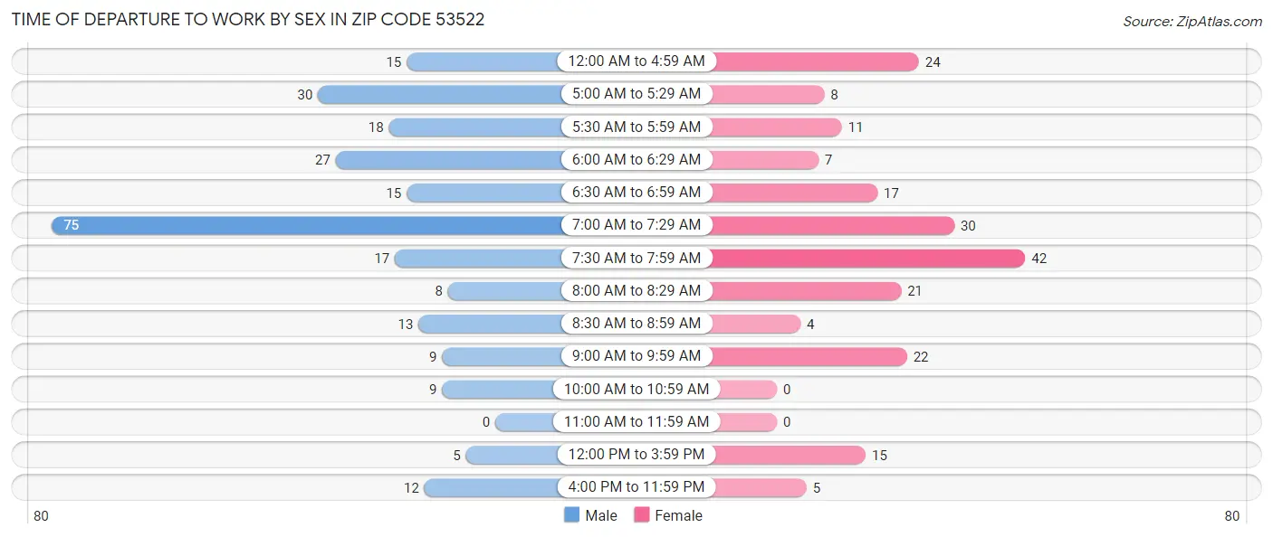 Time of Departure to Work by Sex in Zip Code 53522