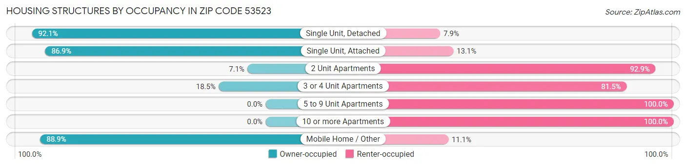 Housing Structures by Occupancy in Zip Code 53523