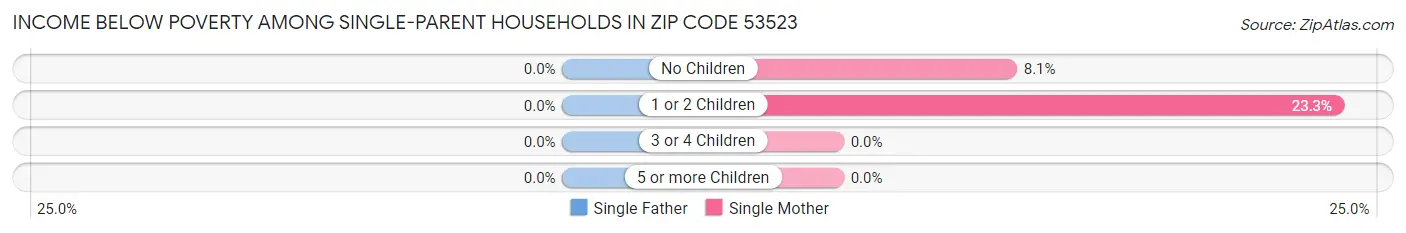 Income Below Poverty Among Single-Parent Households in Zip Code 53523