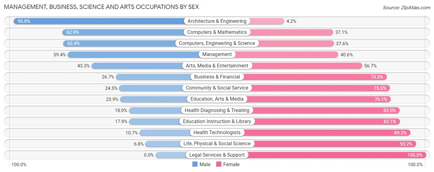Management, Business, Science and Arts Occupations by Sex in Zip Code 53523