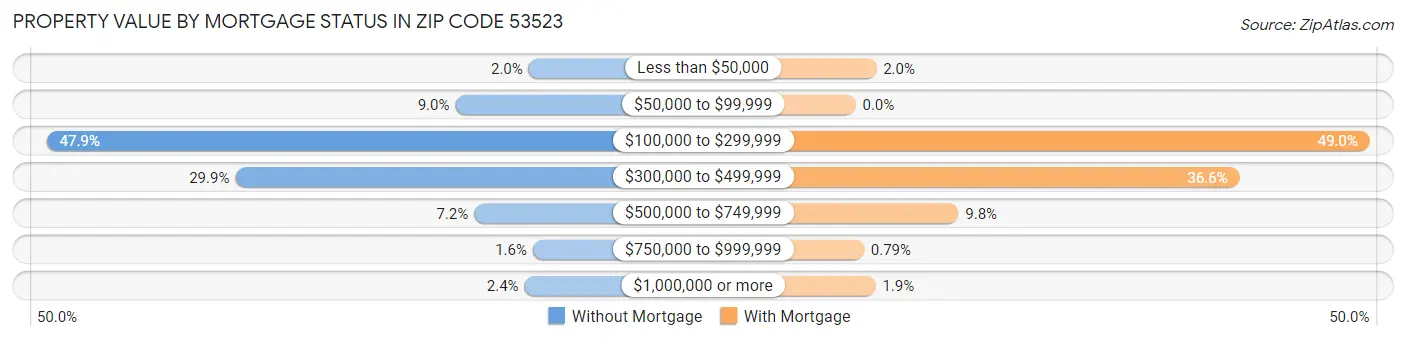 Property Value by Mortgage Status in Zip Code 53523