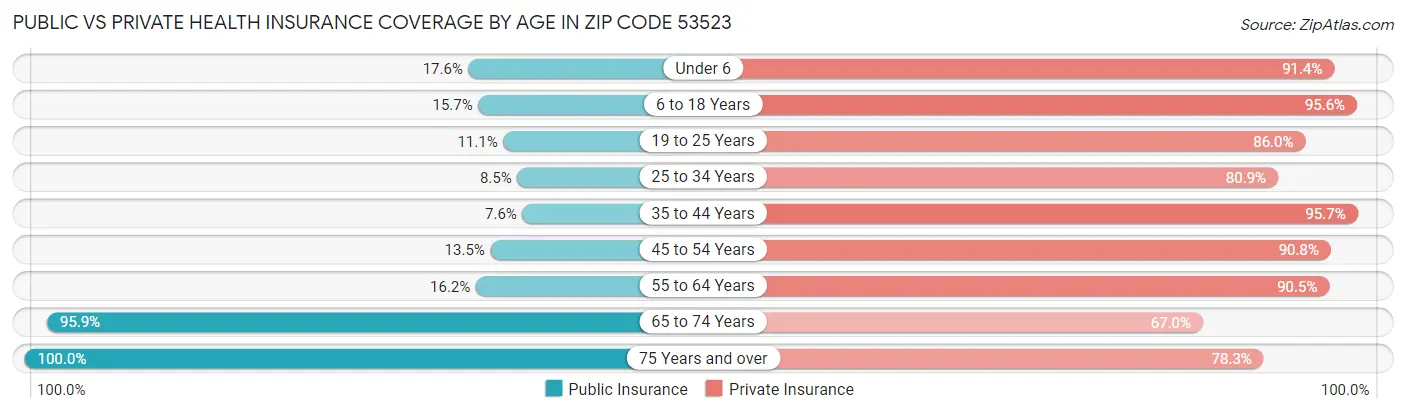 Public vs Private Health Insurance Coverage by Age in Zip Code 53523