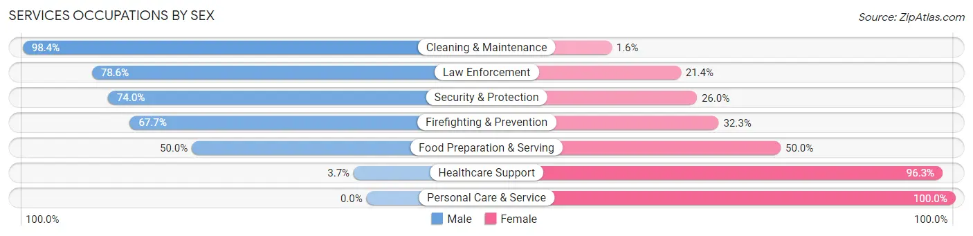 Services Occupations by Sex in Zip Code 53523
