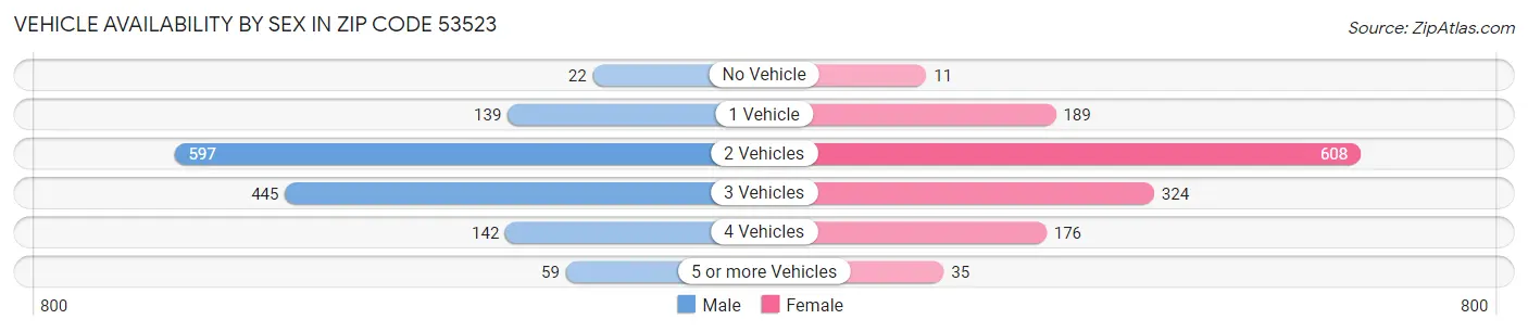 Vehicle Availability by Sex in Zip Code 53523