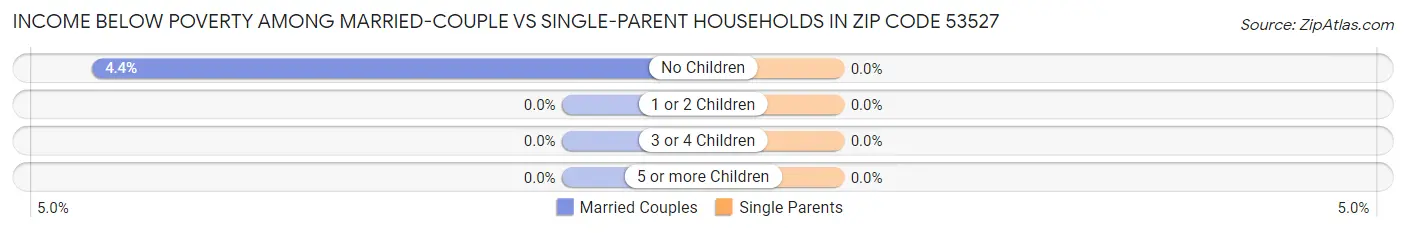 Income Below Poverty Among Married-Couple vs Single-Parent Households in Zip Code 53527