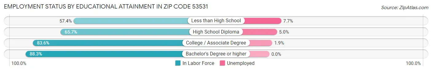 Employment Status by Educational Attainment in Zip Code 53531