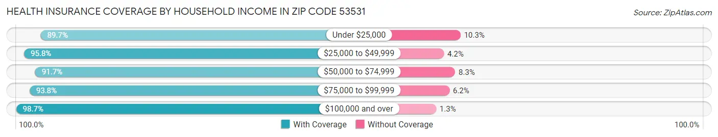 Health Insurance Coverage by Household Income in Zip Code 53531