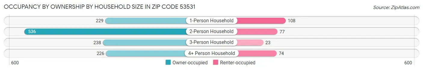 Occupancy by Ownership by Household Size in Zip Code 53531
