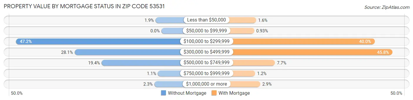 Property Value by Mortgage Status in Zip Code 53531