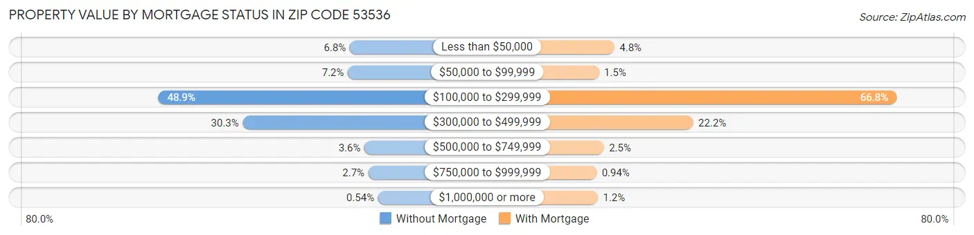 Property Value by Mortgage Status in Zip Code 53536