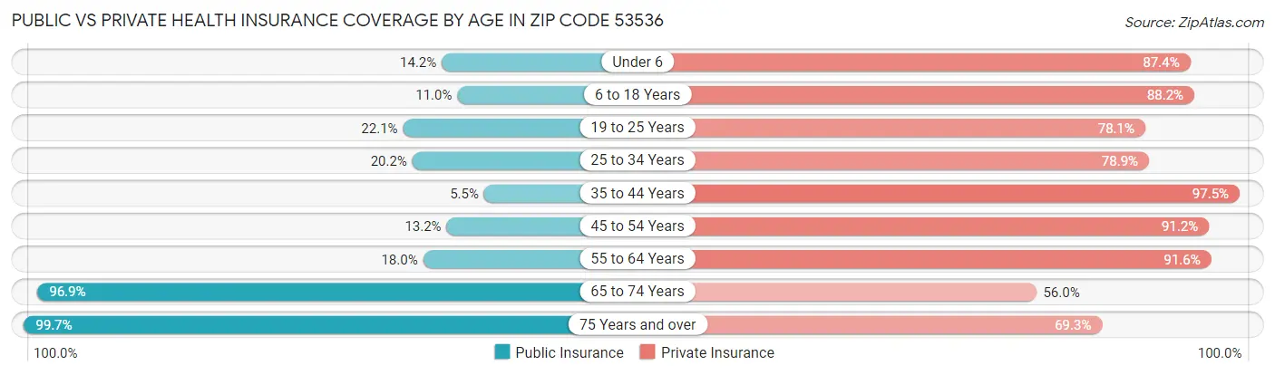 Public vs Private Health Insurance Coverage by Age in Zip Code 53536