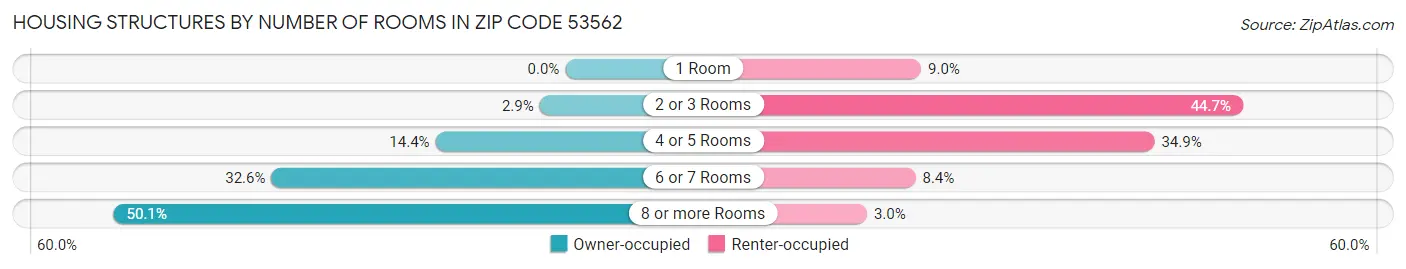 Housing Structures by Number of Rooms in Zip Code 53562