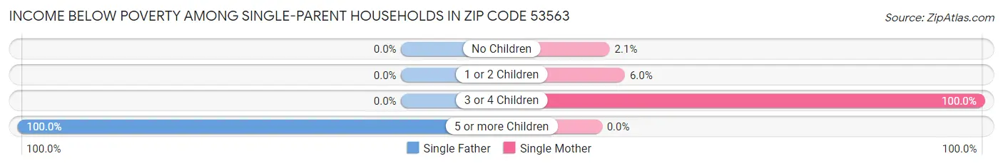 Income Below Poverty Among Single-Parent Households in Zip Code 53563