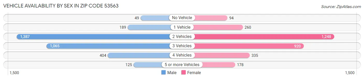 Vehicle Availability by Sex in Zip Code 53563