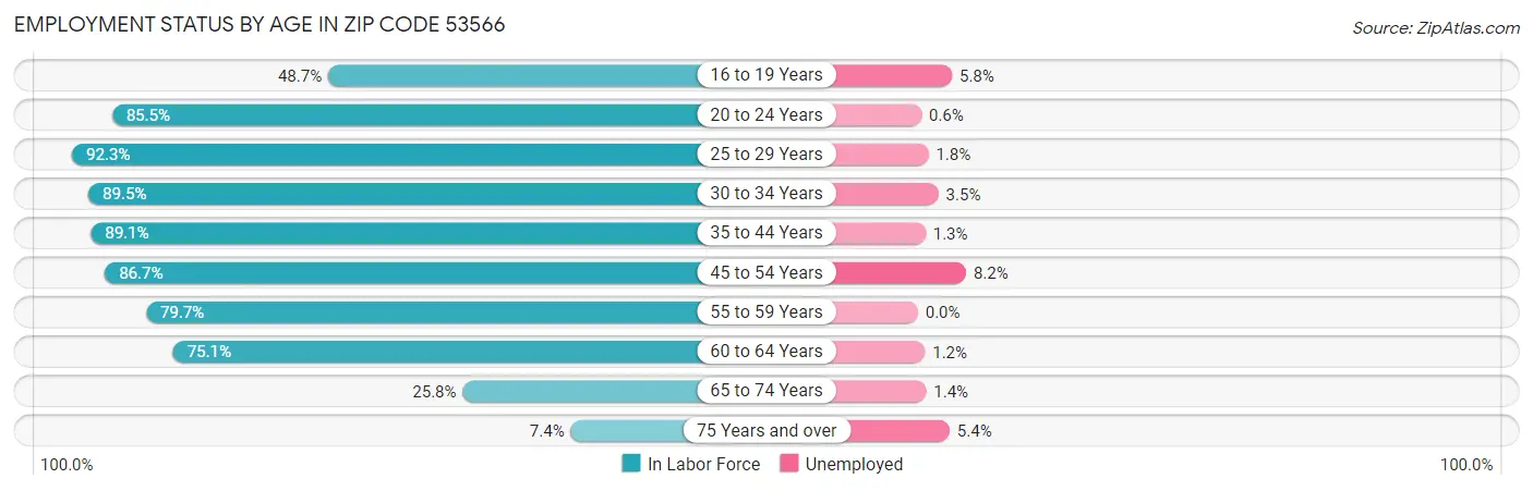 Employment Status by Age in Zip Code 53566