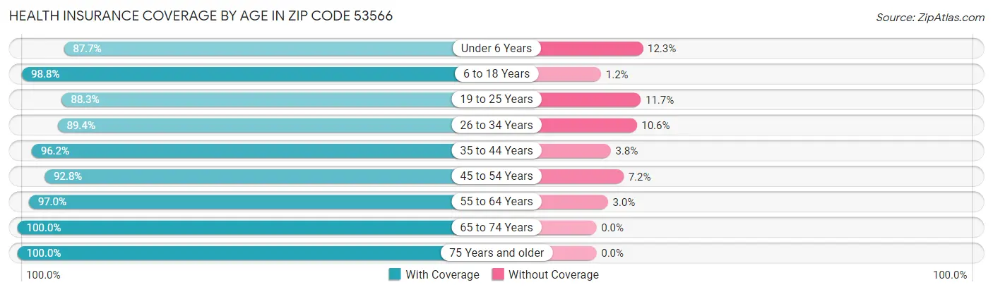 Health Insurance Coverage by Age in Zip Code 53566