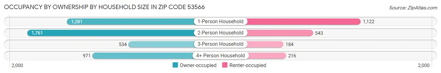 Occupancy by Ownership by Household Size in Zip Code 53566