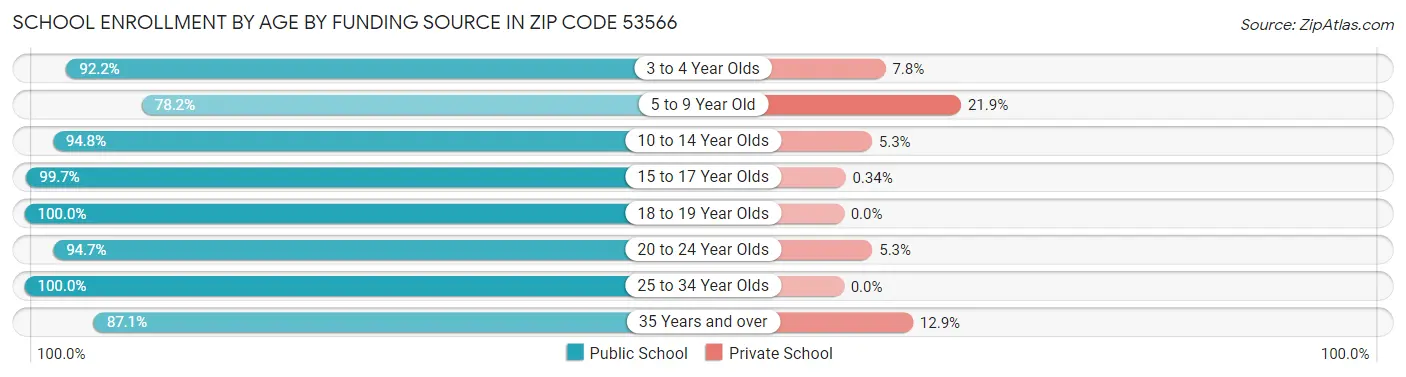 School Enrollment by Age by Funding Source in Zip Code 53566