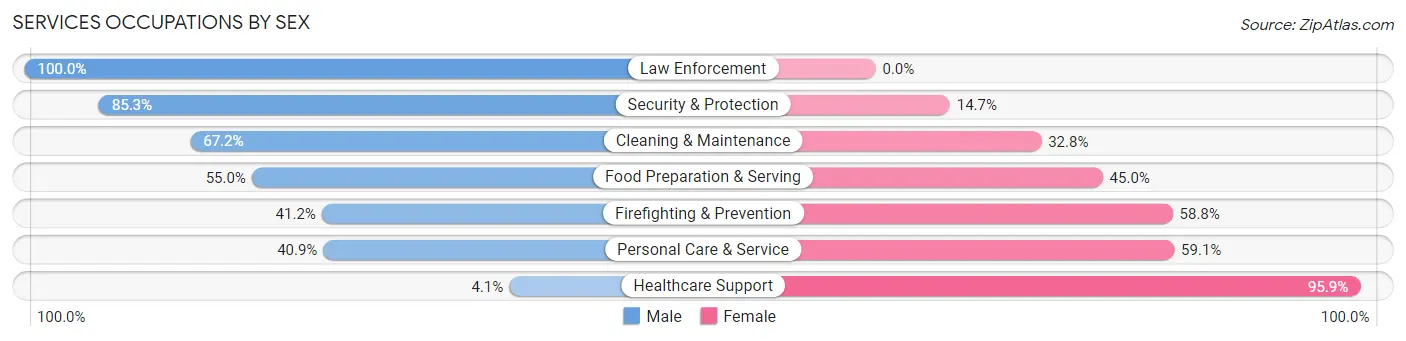 Services Occupations by Sex in Zip Code 53566