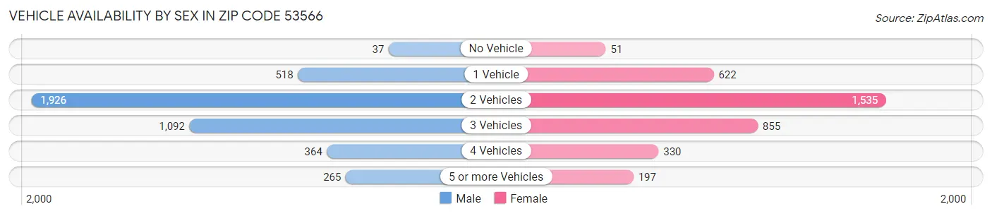 Vehicle Availability by Sex in Zip Code 53566