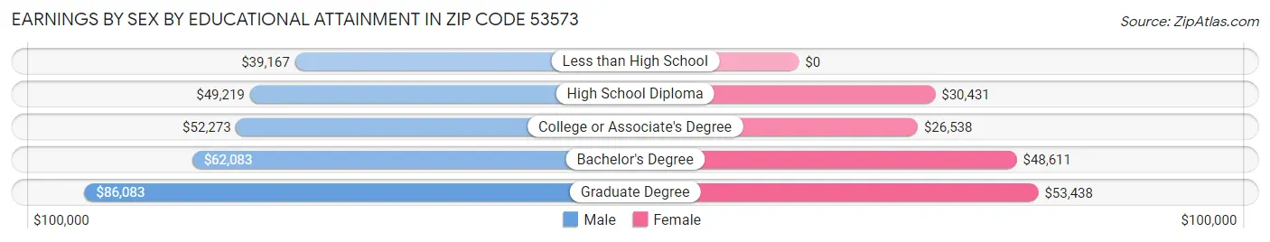 Earnings by Sex by Educational Attainment in Zip Code 53573