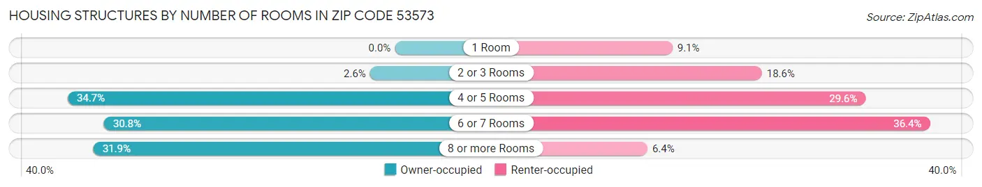 Housing Structures by Number of Rooms in Zip Code 53573
