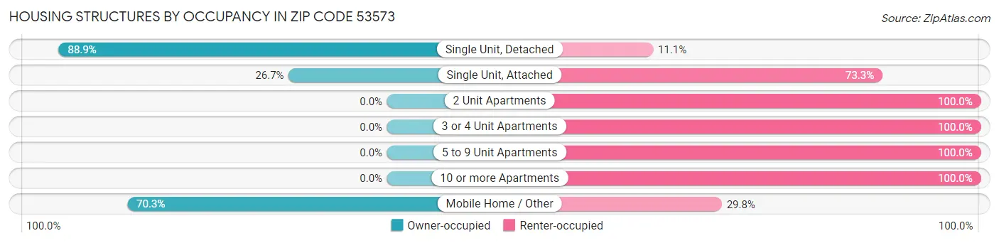 Housing Structures by Occupancy in Zip Code 53573