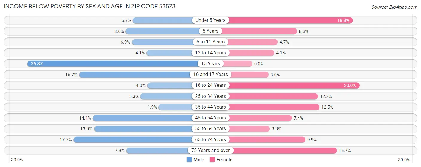 Income Below Poverty by Sex and Age in Zip Code 53573