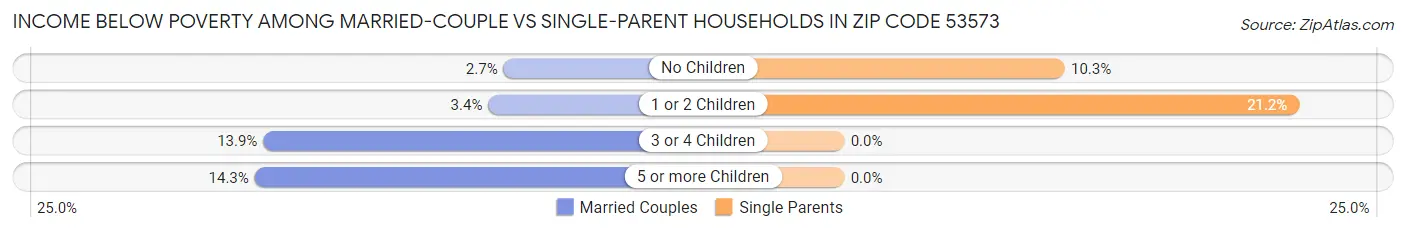 Income Below Poverty Among Married-Couple vs Single-Parent Households in Zip Code 53573