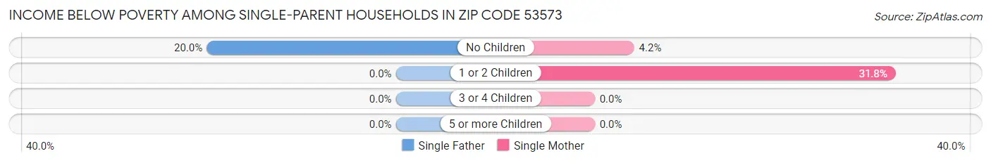 Income Below Poverty Among Single-Parent Households in Zip Code 53573