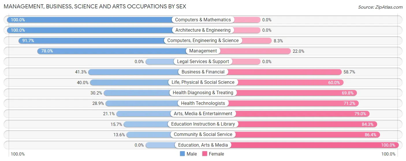 Management, Business, Science and Arts Occupations by Sex in Zip Code 53573
