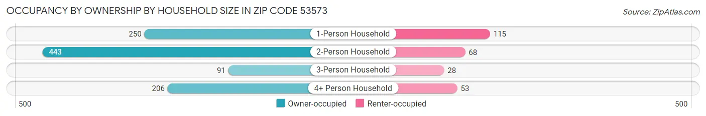 Occupancy by Ownership by Household Size in Zip Code 53573