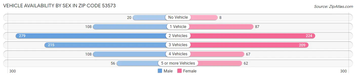 Vehicle Availability by Sex in Zip Code 53573