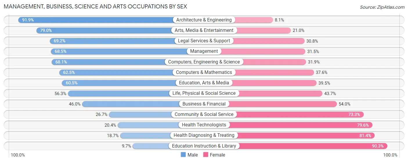 Management, Business, Science and Arts Occupations by Sex in Zip Code 53575