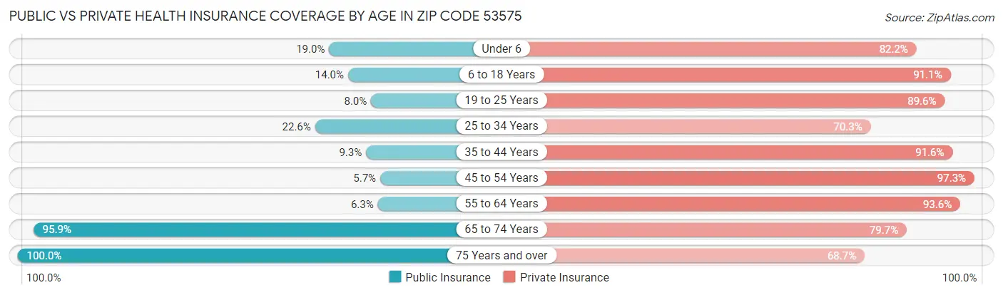 Public vs Private Health Insurance Coverage by Age in Zip Code 53575