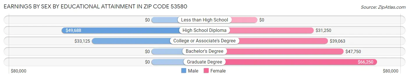 Earnings by Sex by Educational Attainment in Zip Code 53580