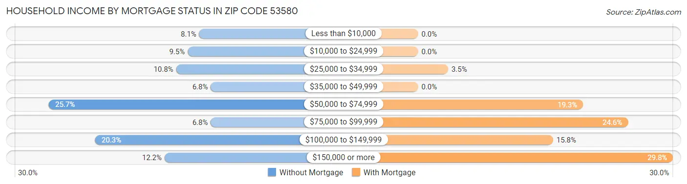 Household Income by Mortgage Status in Zip Code 53580