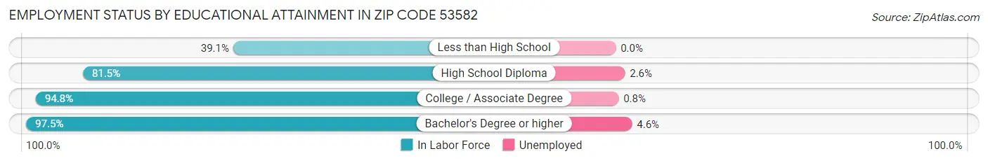 Employment Status by Educational Attainment in Zip Code 53582
