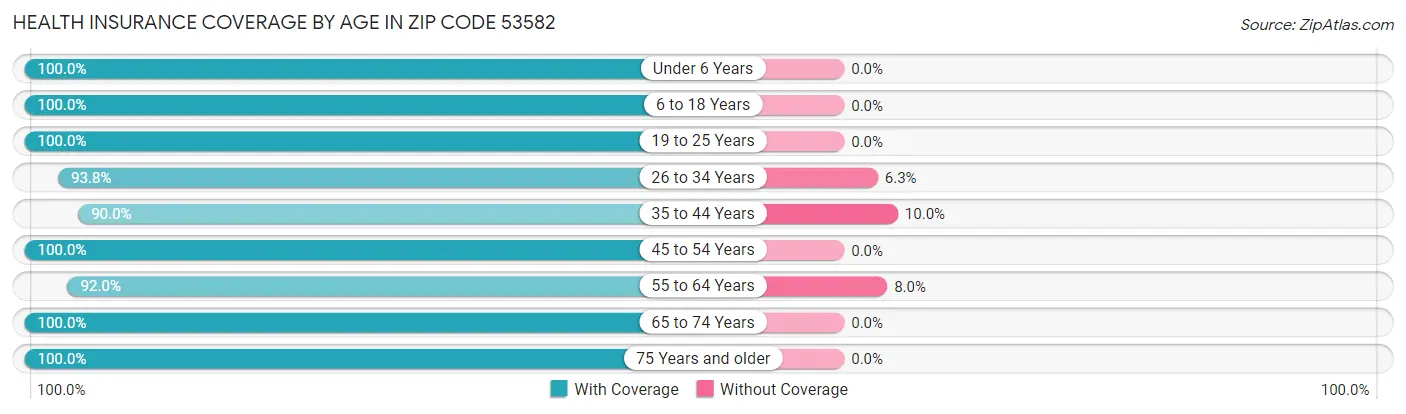 Health Insurance Coverage by Age in Zip Code 53582