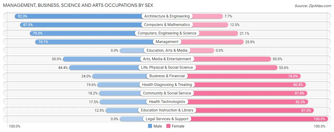 Management, Business, Science and Arts Occupations by Sex in Zip Code 53582