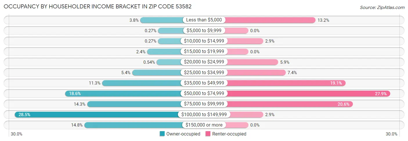 Occupancy by Householder Income Bracket in Zip Code 53582
