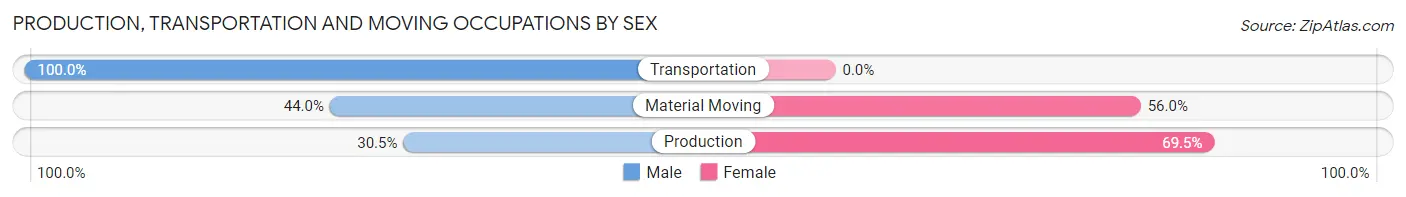 Production, Transportation and Moving Occupations by Sex in Zip Code 53582